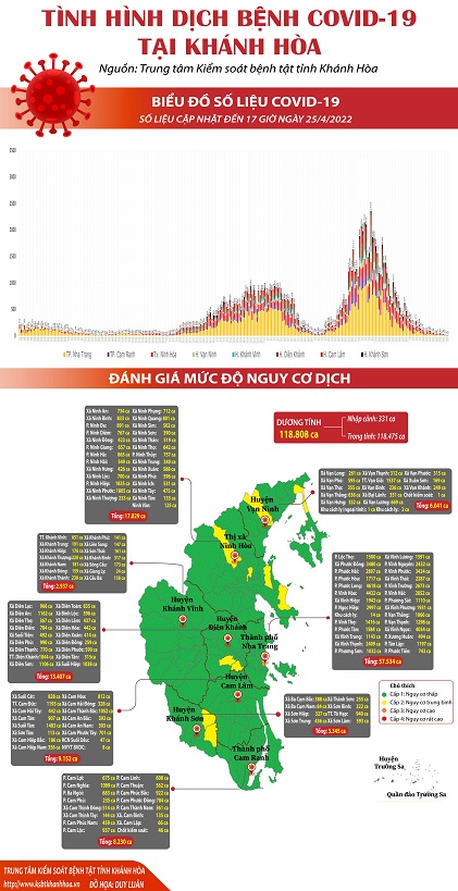 Biểu đồ tình hình dịch bệnh COVID-19 tại Khánh Hòa (Số liệu cập nhật đến 17 giờ 00 ngày 25/4/2022)